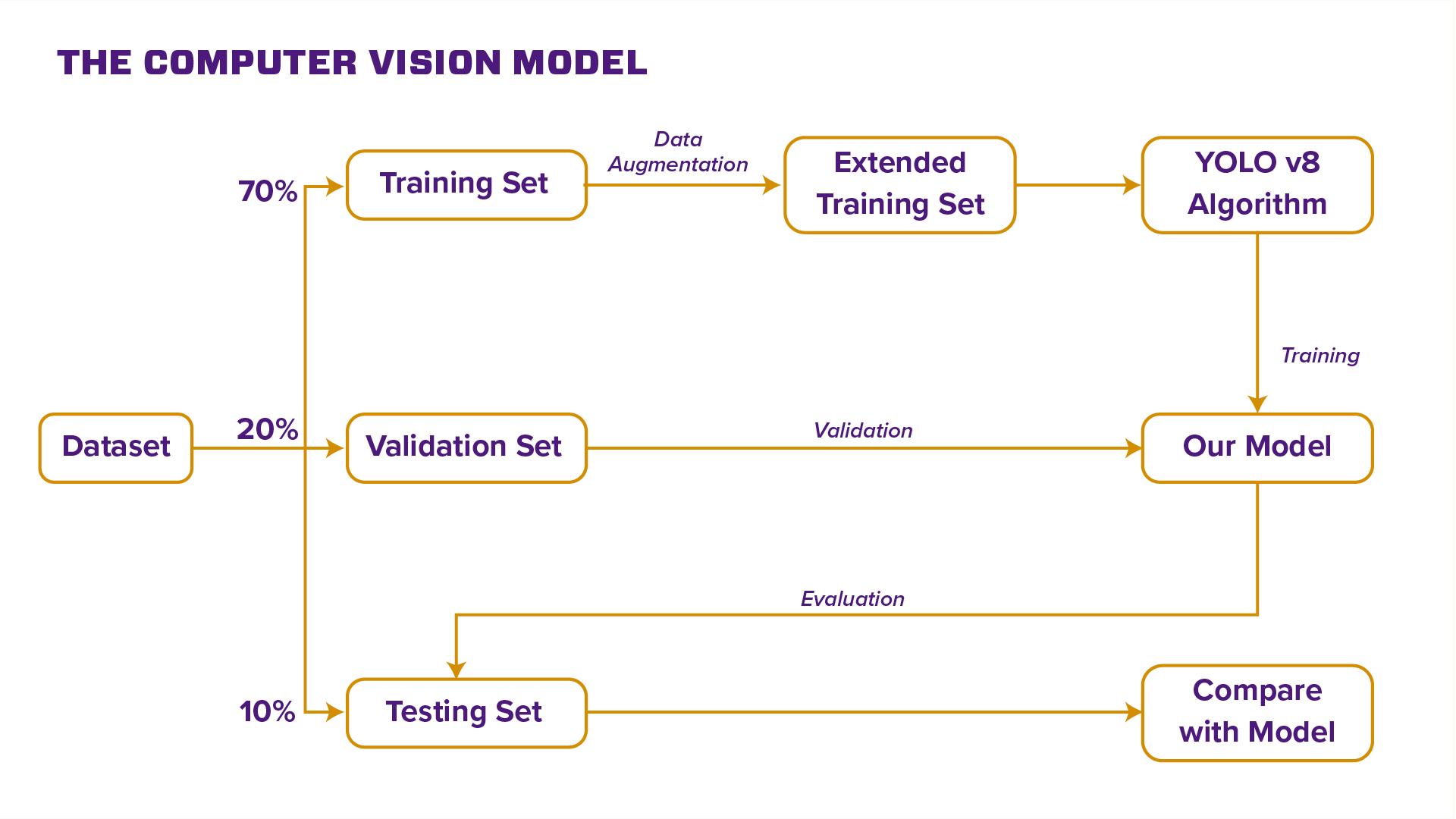 Chart showing the computer vision model, running a dataset through steps of data augmentation,  training, validation, and evaluation