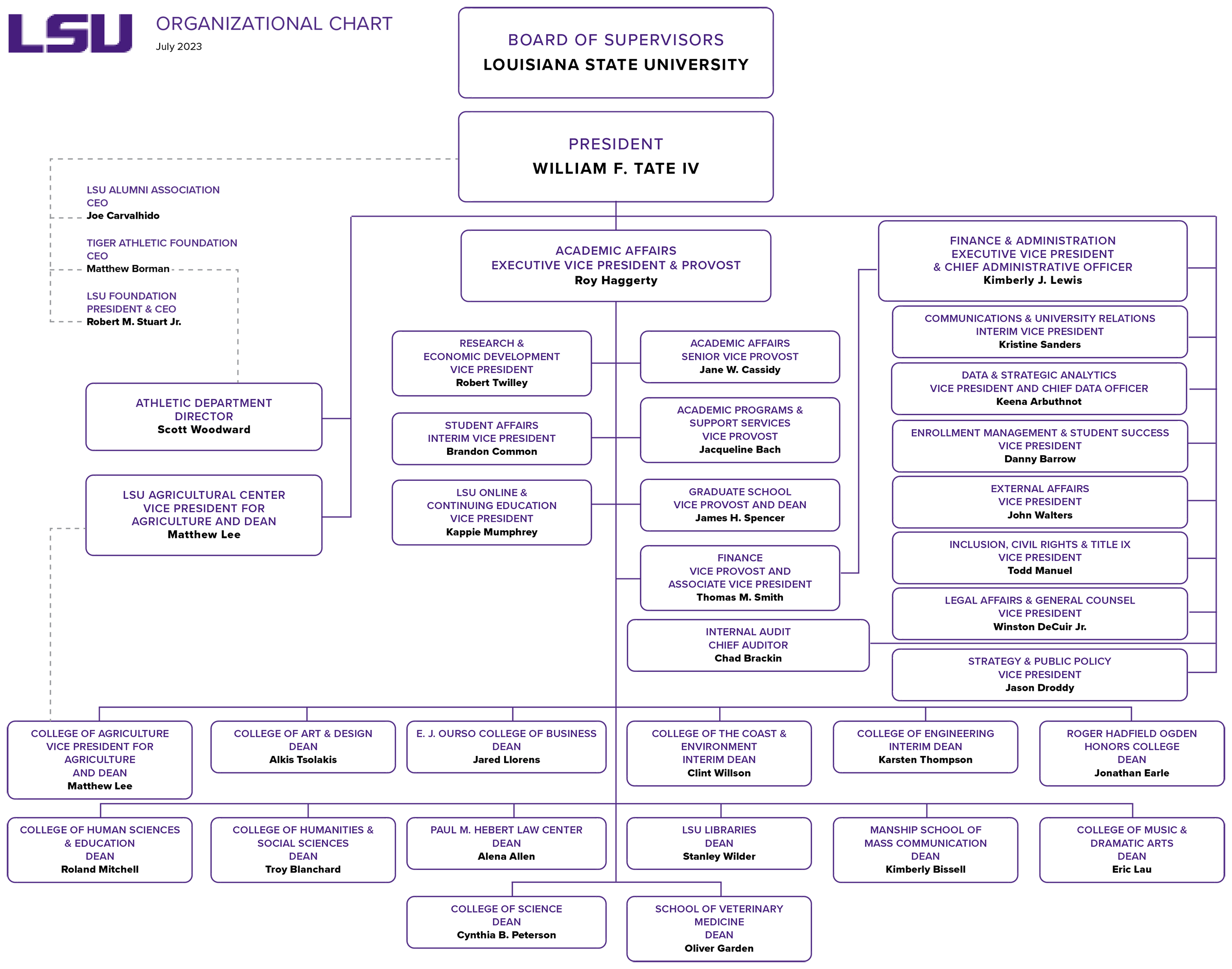 LSU Organizational Chart