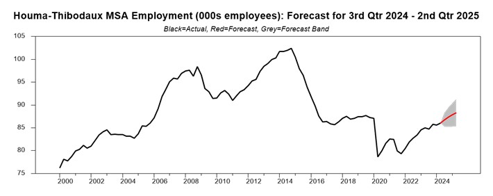 chart showing the employment forecast for Houma-Thibocaux, Louisiana for Q3 2024