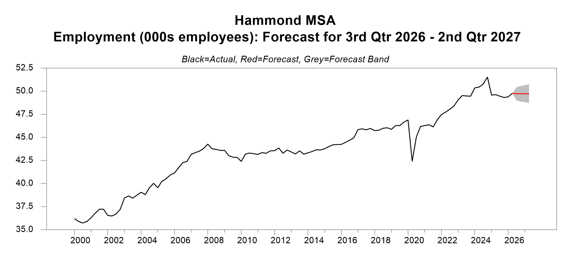 graph of Hammond employment