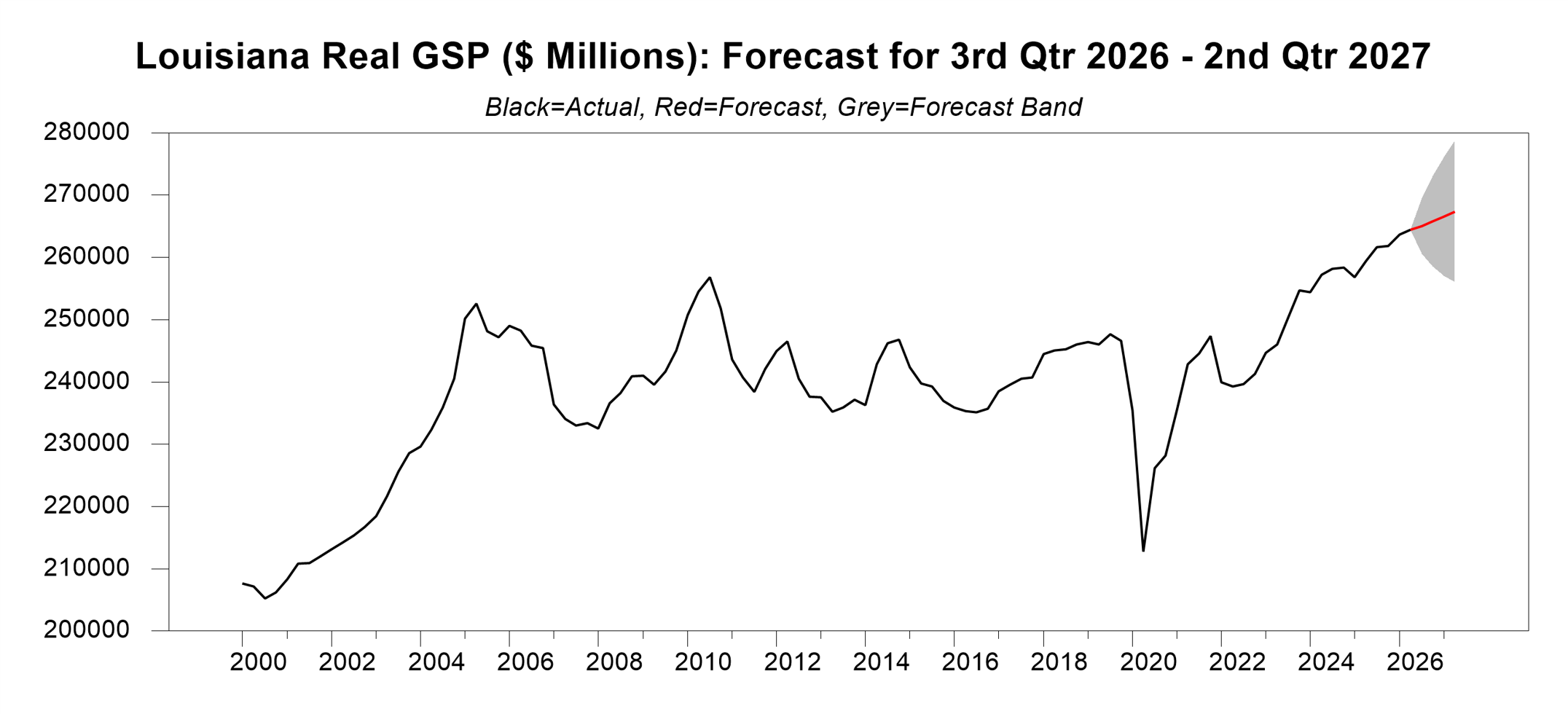 graph of louisiana real gross product