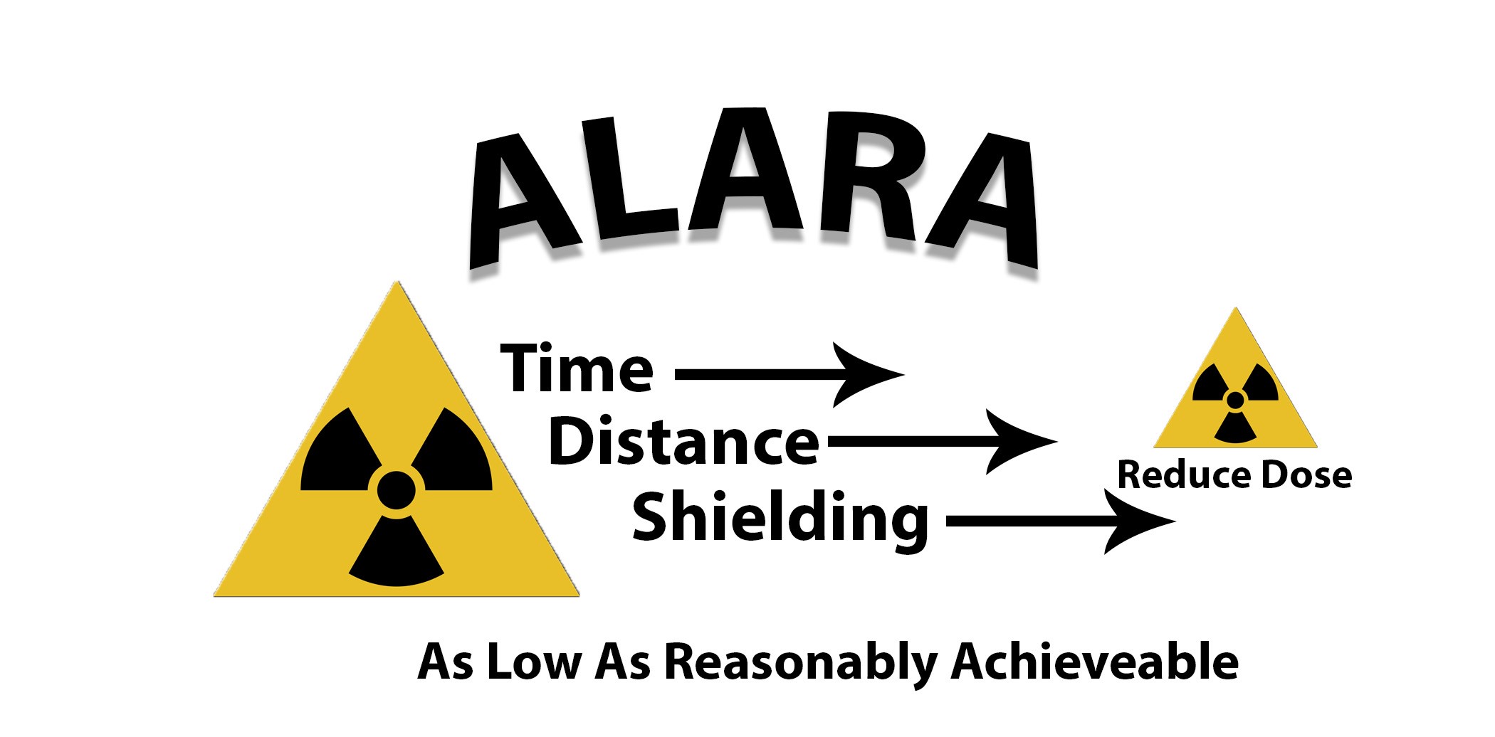ALARA: As Low as Reasonably Achievable - Time > Distance > Shielding > Reduce Dose
