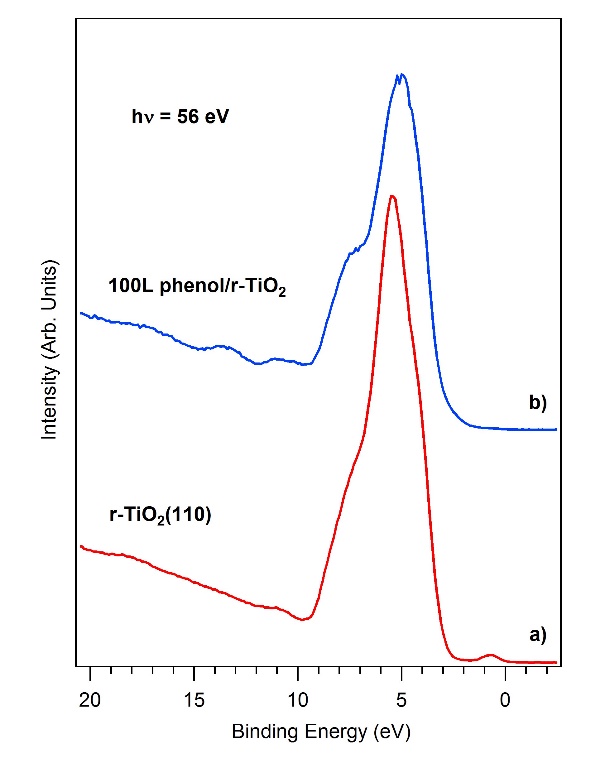 Ultraviolet Photoelectron Spectroscopy of TiO2 and phenol