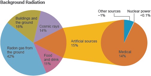 Sources of background radiation