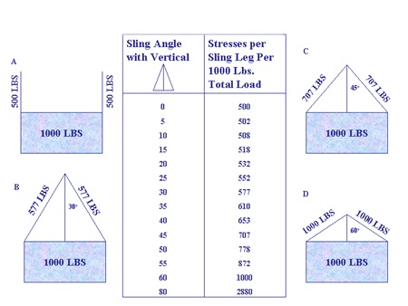 sling angle factor chart