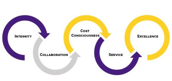 Procurement Core Values: Integrity, Collaboration, Cost Consciousness, Services and Excellence