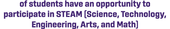 of students have an opportunity to participate in STEAM (Science, Technology, Engineering, Arts, and Math)