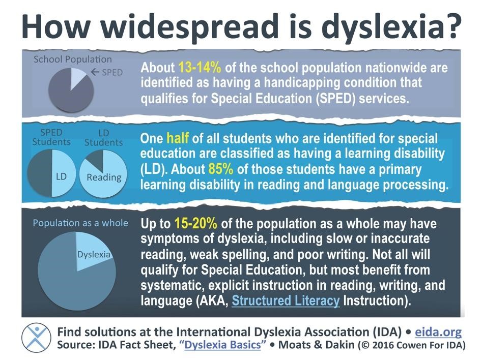 table explaining how wide spread dyslexia is in the United States