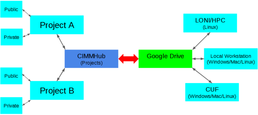 Flowchart illustrating aspects of T. Bishop's research related to interfacing CIMMHub to Google Drive