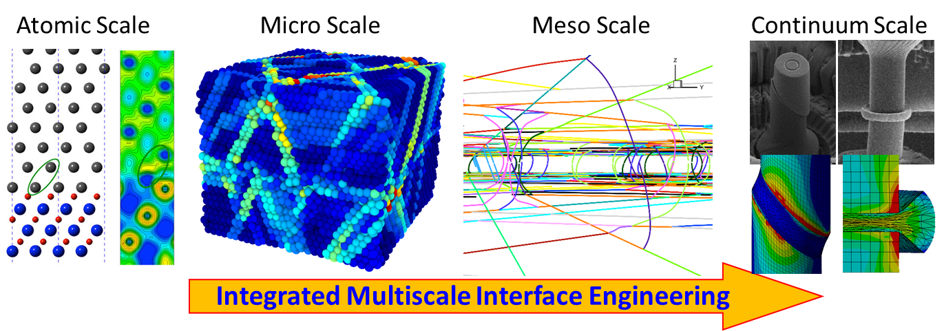 example images of integrated multiscale interfaces