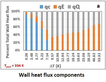 S. Akwaboa Research Image showing the percentage of wall heat flux variation with wall superheat.