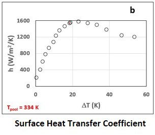 S. Akwaboa Research Image showing surface heat transfer coefficient variation with wall superheat.
