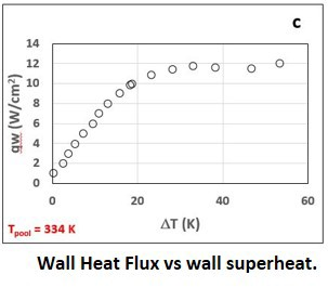 S. Akwaboa Research Image showing wall heat flux variation with wall superheat.