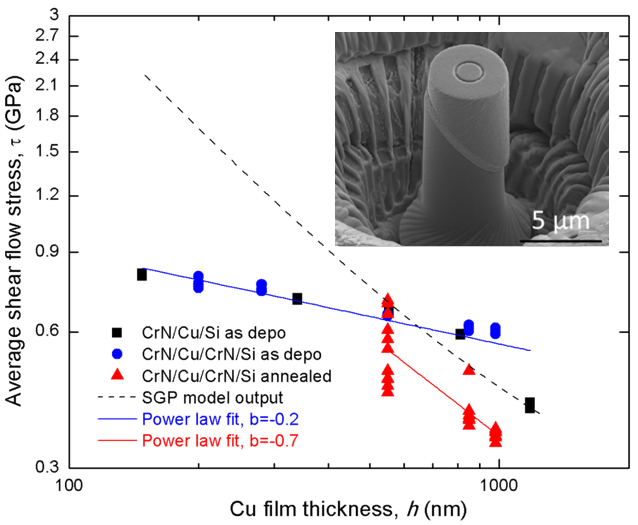example of graph with Average shear flow stress vs. Copper layer thickness.