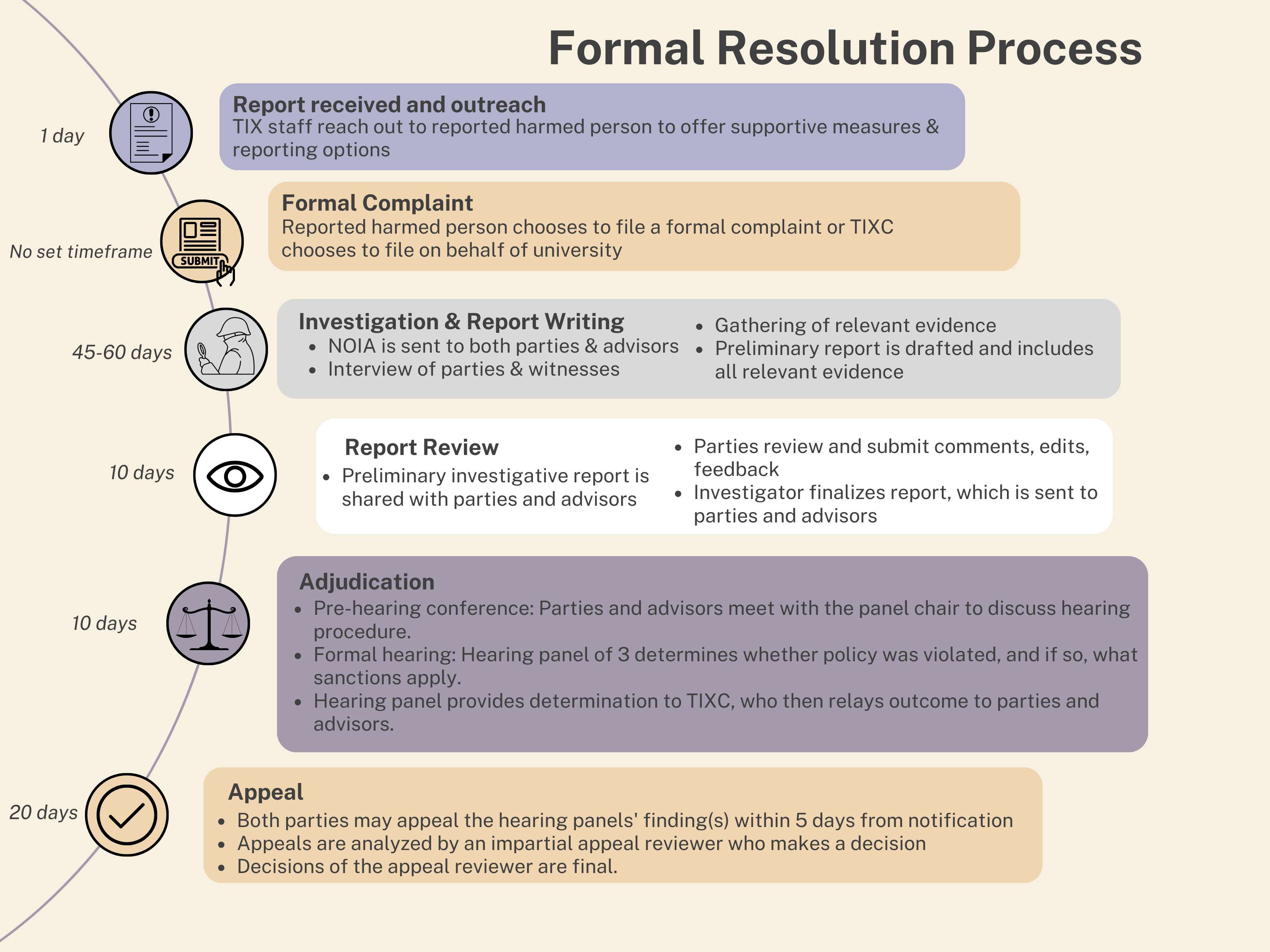 illustration of formal resolution process