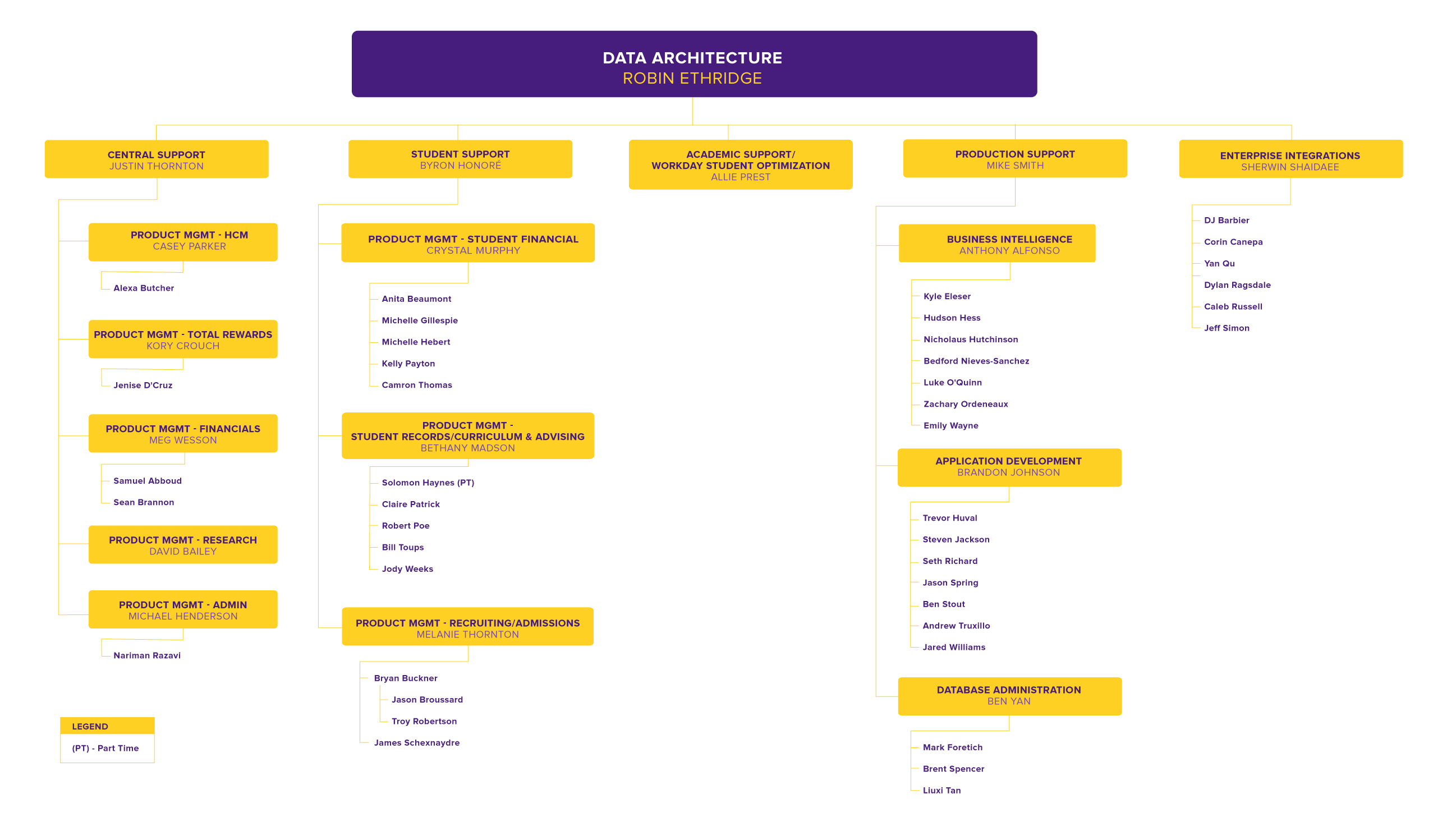 Data Architecture Org Chart