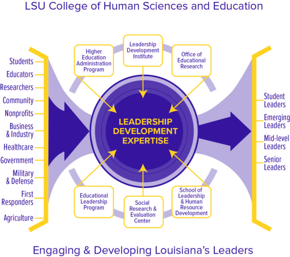 graphic with sectors served and leadership units in the college