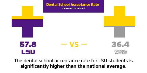 Dental Scool acceptatnce rates: 57.8 at LSU vs. 36.4 national average.