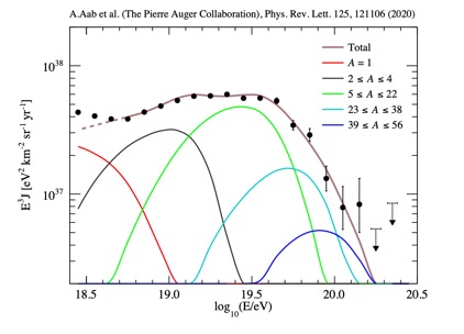 All-particle flux of the highest energy cosmic rays