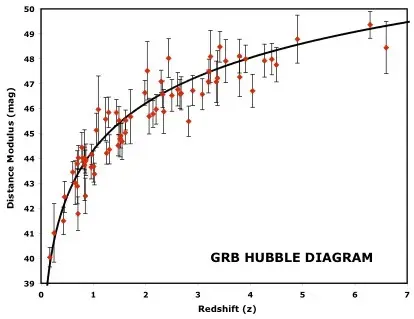 GRB Hubble Diagram