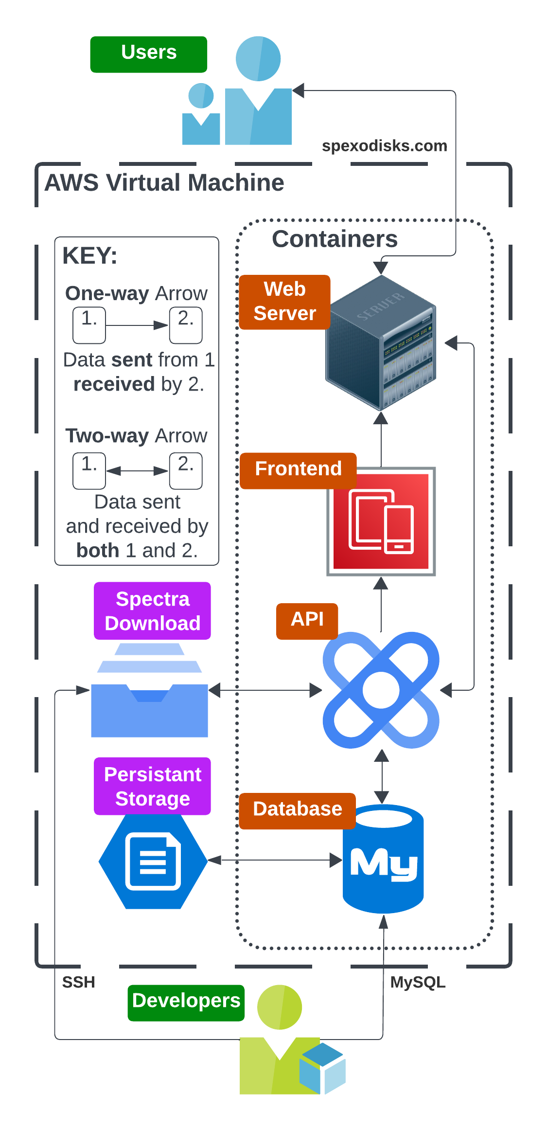 An organizational chart of the SpExoDisks public server configuration.