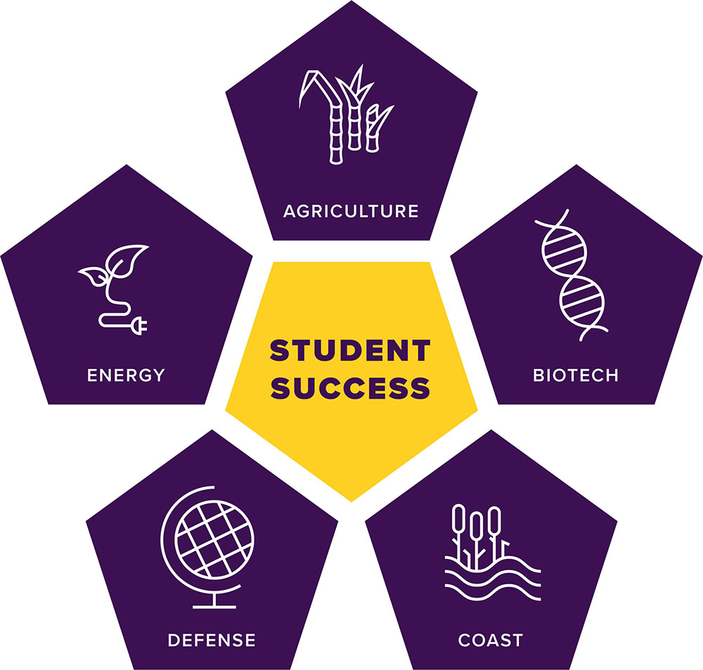 Diagram of 5 LSU prorities, agriculture, biotech, coast, defense and energy