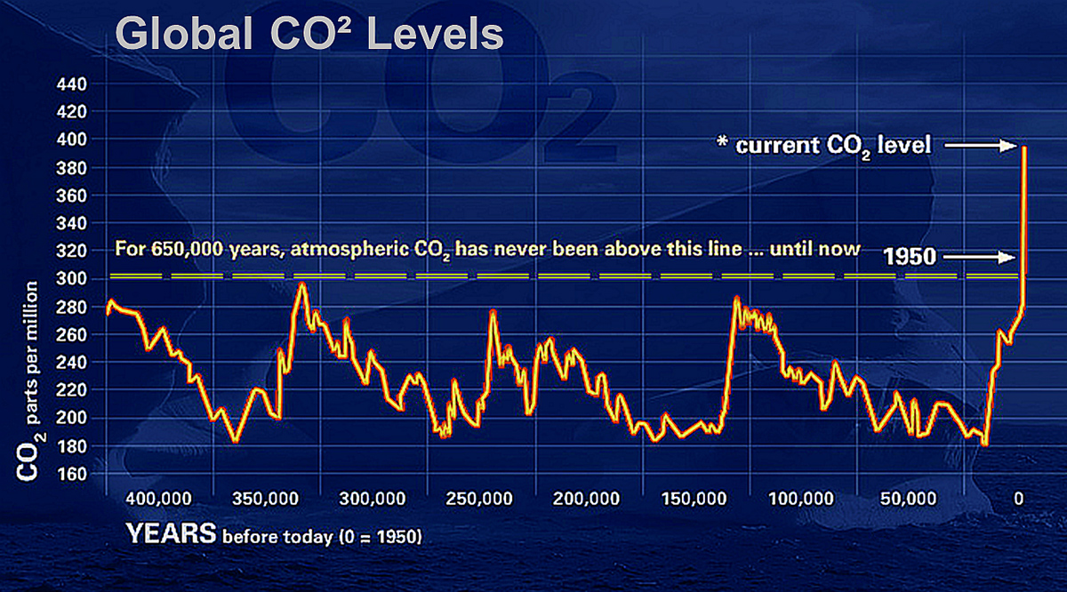 bar chart displaying Historic CO2 levels as per ice cores; data from NASA