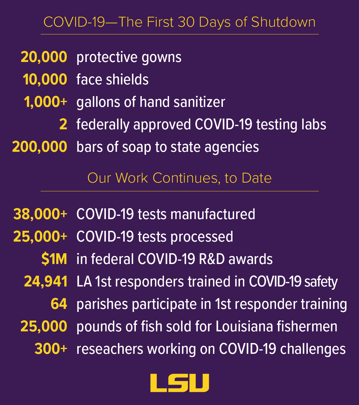 Map showing LSU’s state-wide impact in regards to COVID-19 response, by the numbers.