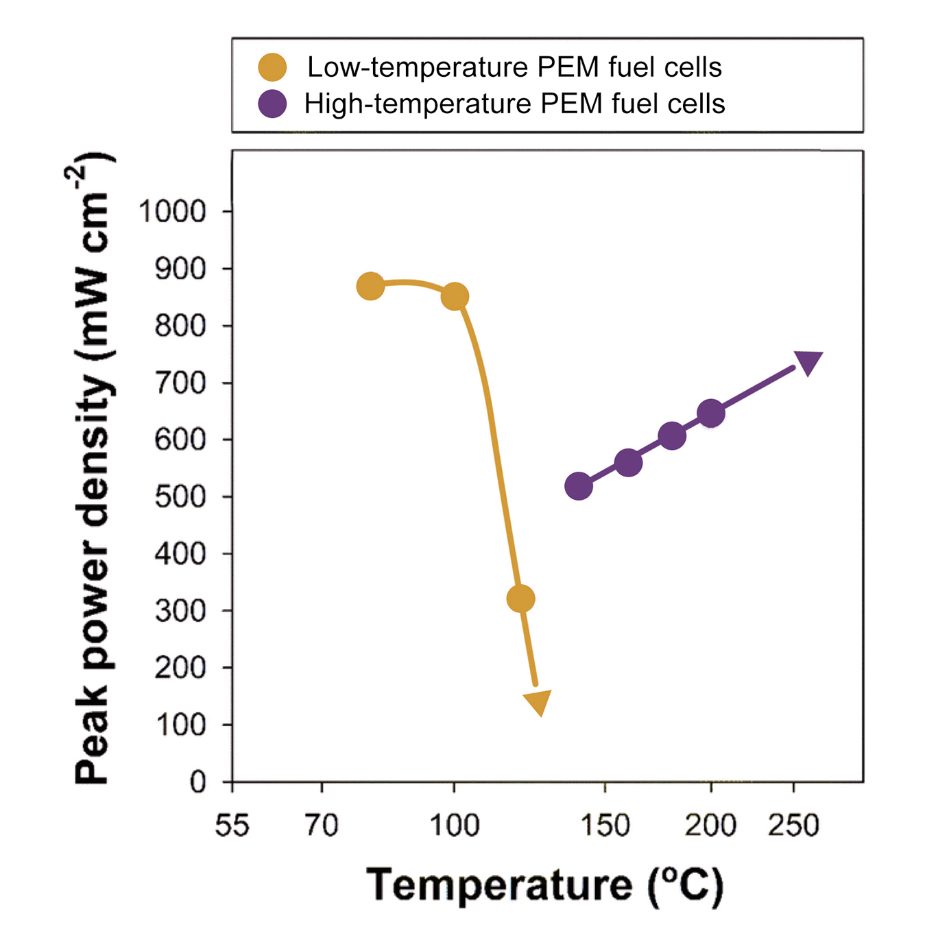 The high-temperature fuel cell membranes developed at LSU show great promise.