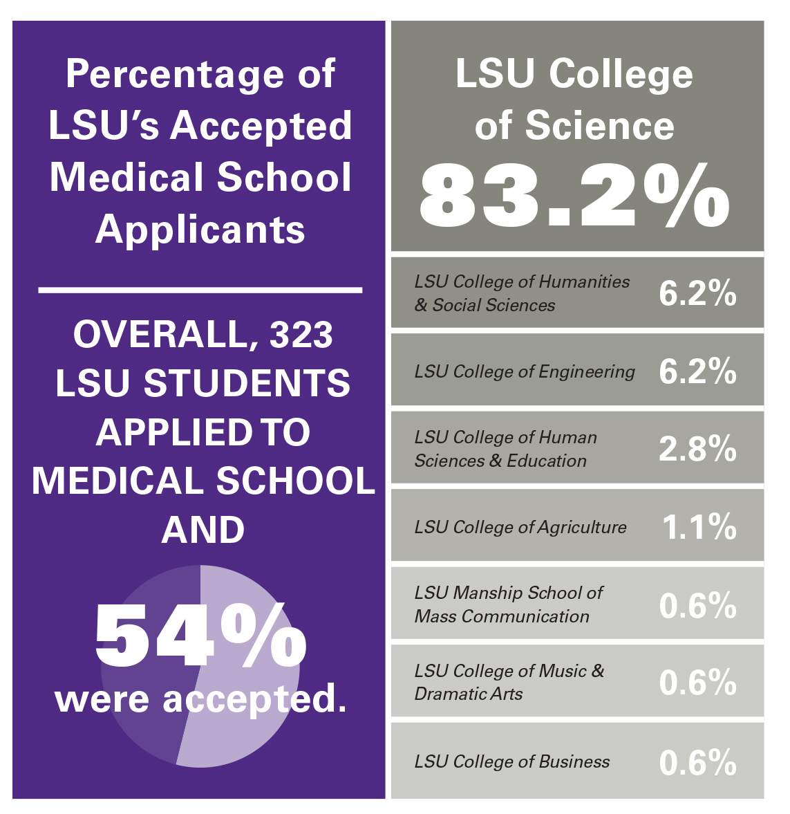 MD Success LSU College of Science